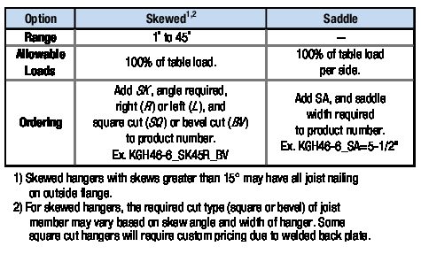 Consult MiTek for non-catalog design variations > Nailer Options Table