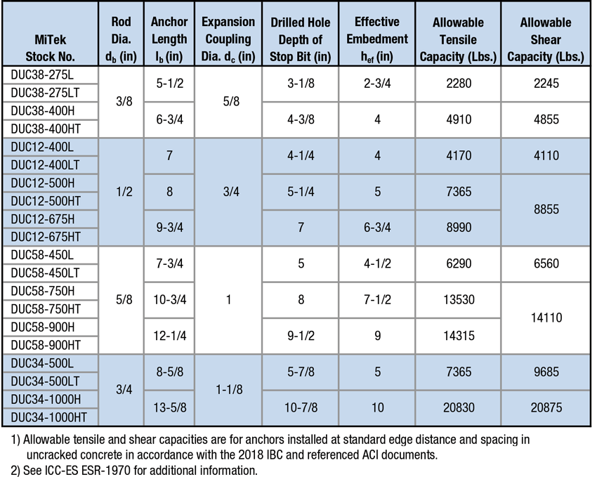 Tension and  shear capacities for DUC Anchors in f1c > 2,500 psi concrete