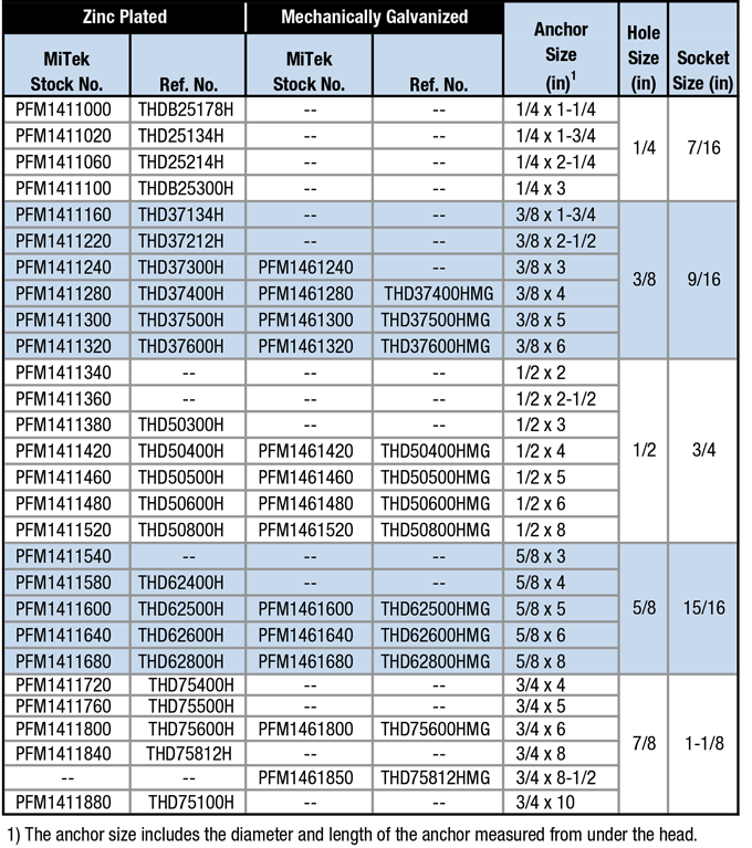 PFM Load  Table