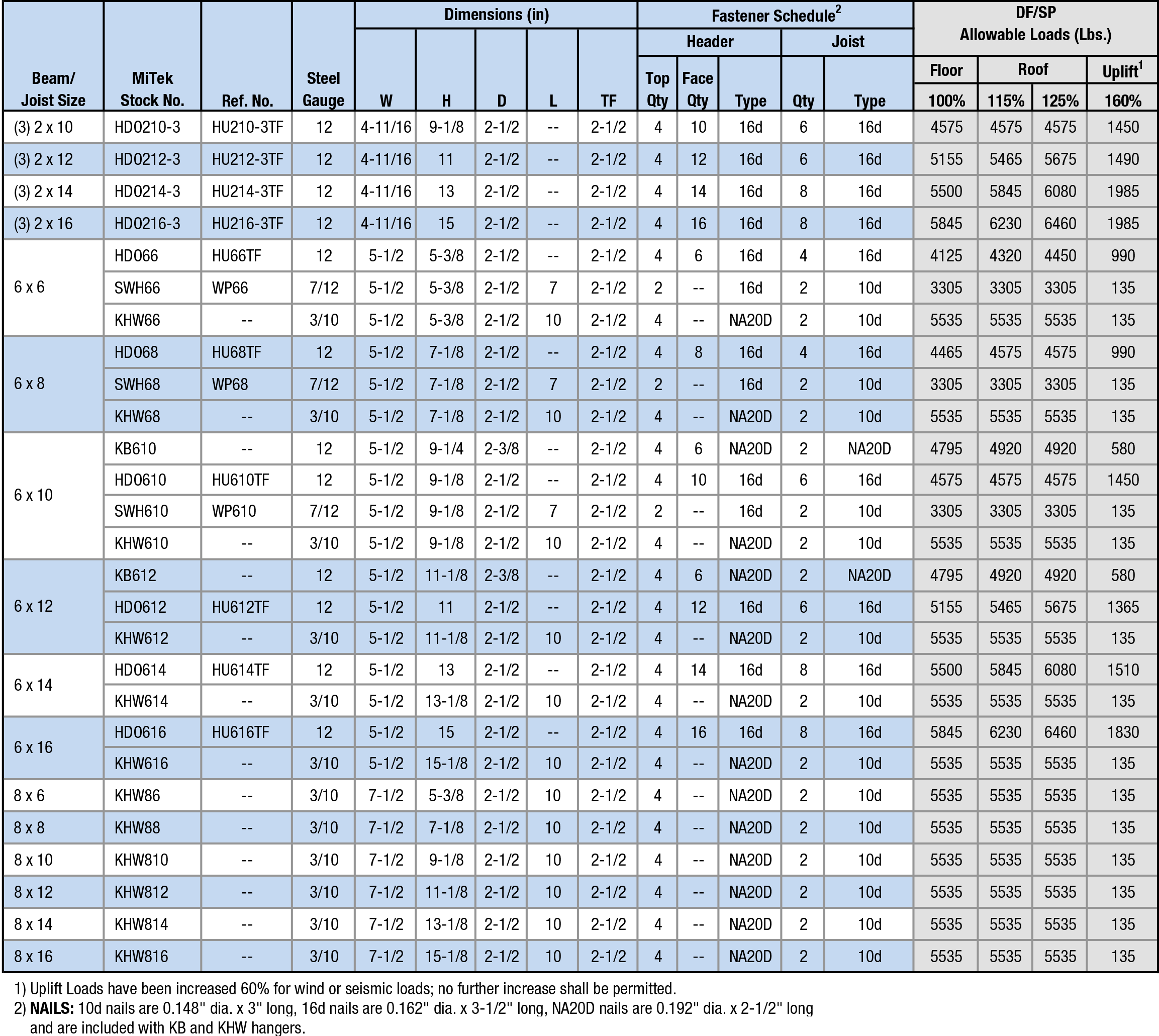 Joist Sizes:  (3) 2 x 10 to 8 x 16