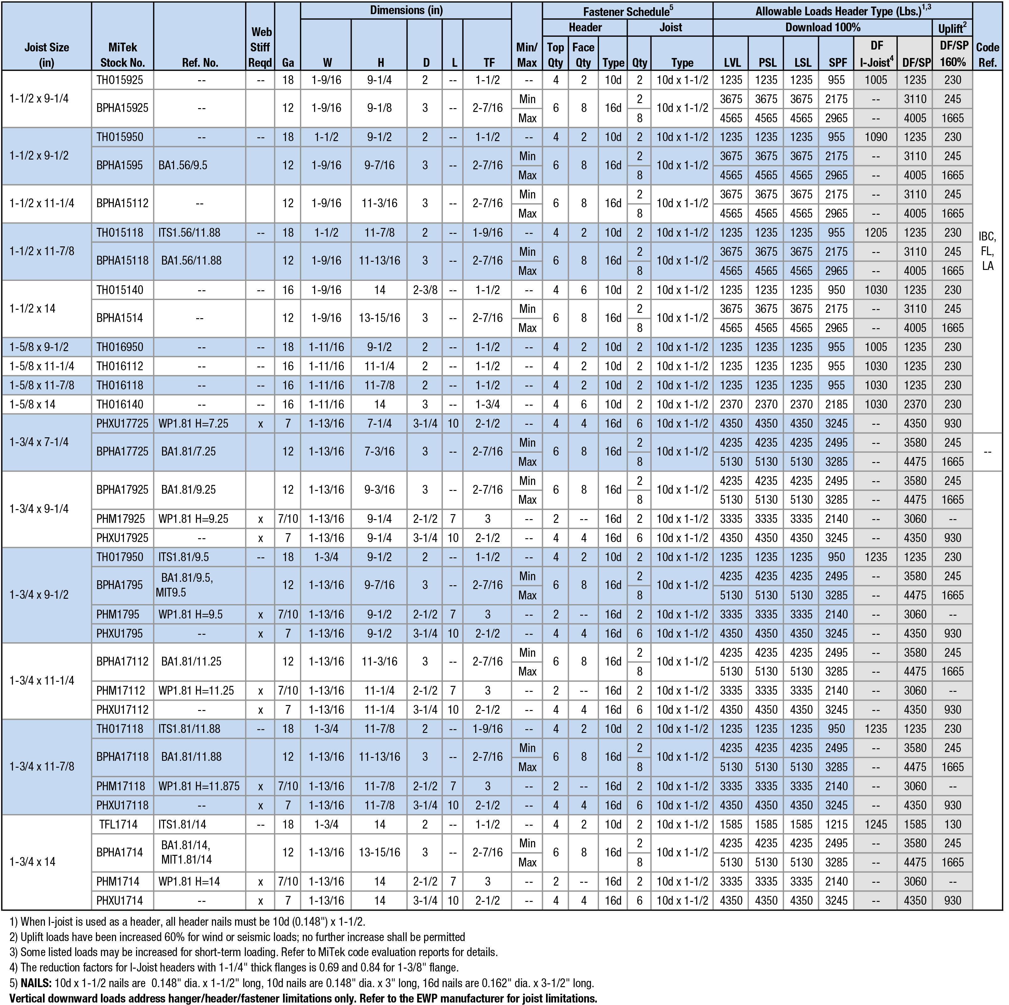 Joist Sizes: 1-1/2” x 9-1/4” to 1-3/4” x 14”