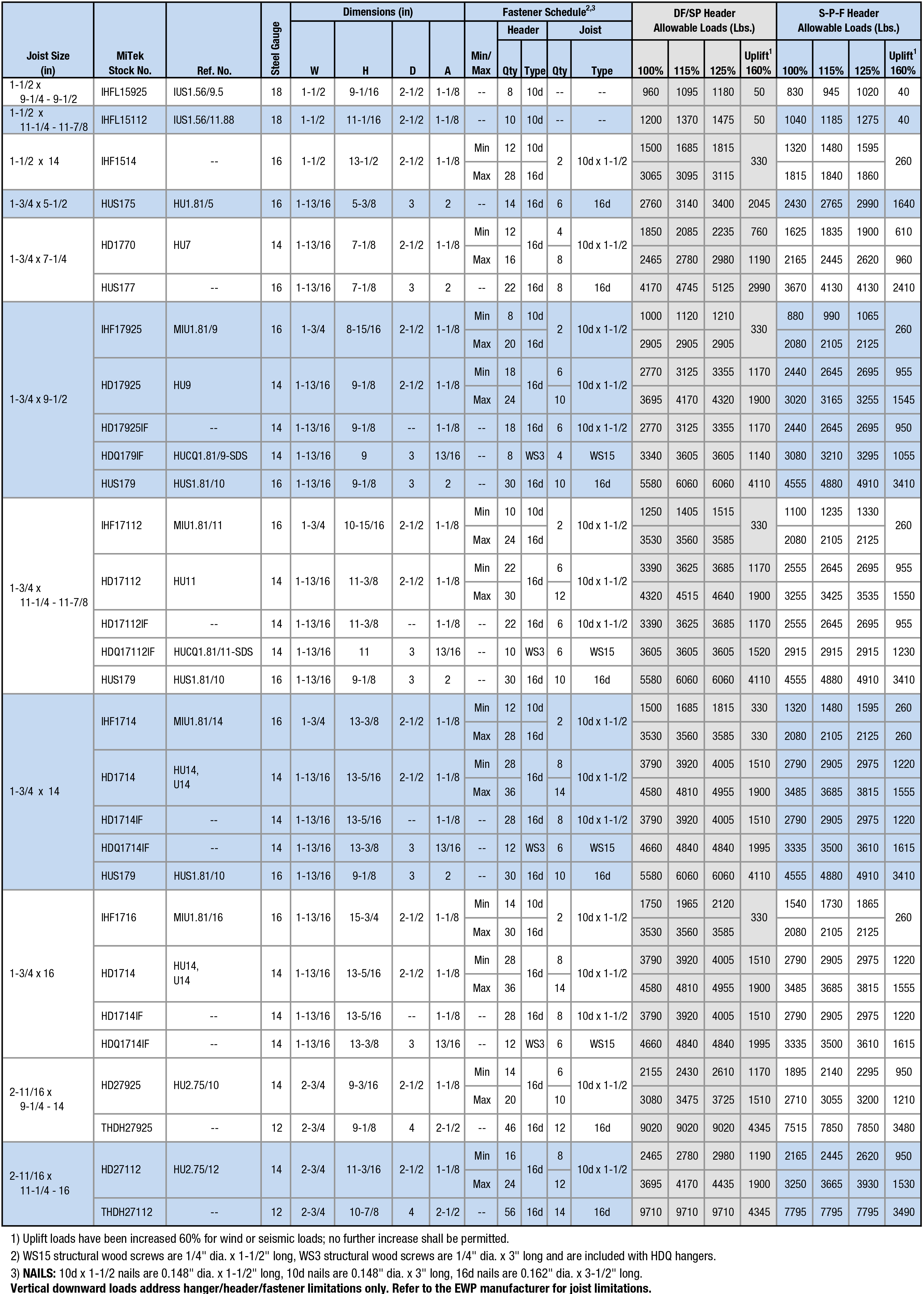 EWP Sizes:  1-1/2" x 9-1/4” - 9-1/2" to 2-11/16" x 11-1/4" – 16”