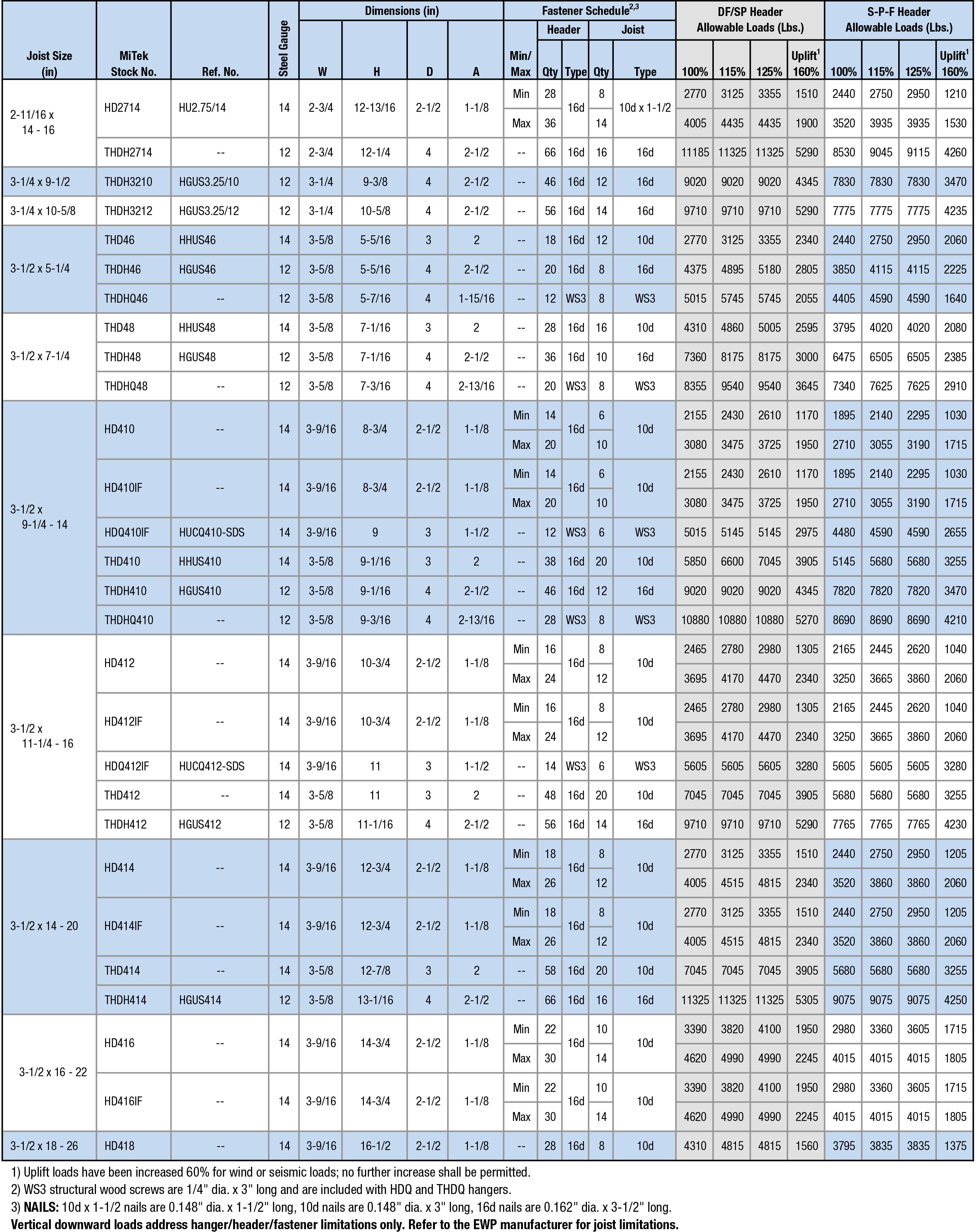 EWP Sizes:  2-11/16” x 14” – 16” x 3-1/2” x 18” – 26”