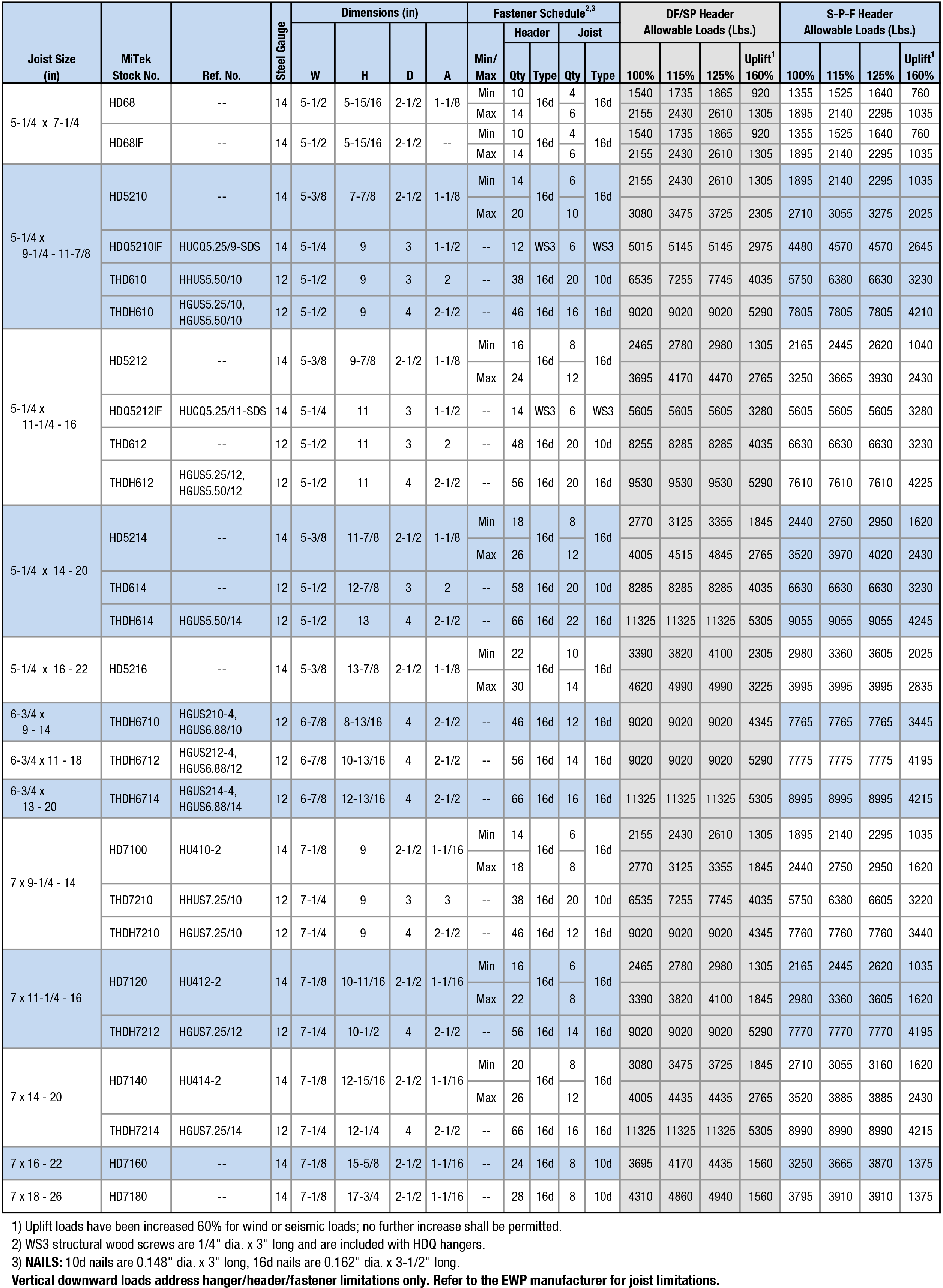 EWP Sizes: 5-1/4” x 7-1/4” to 7” x 18” – 26”