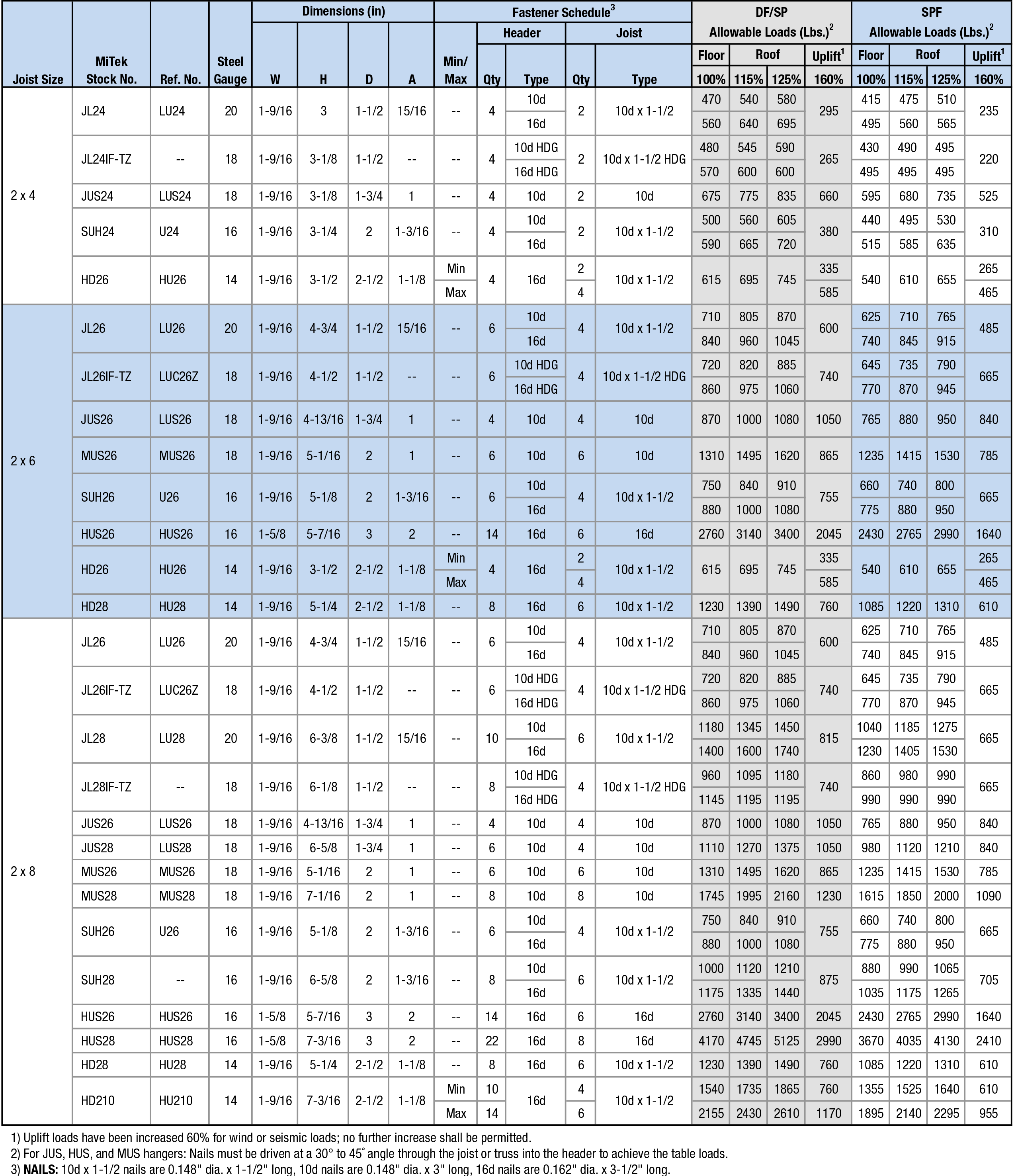 Joist Sizes: 2 x 4 to 2 x 8