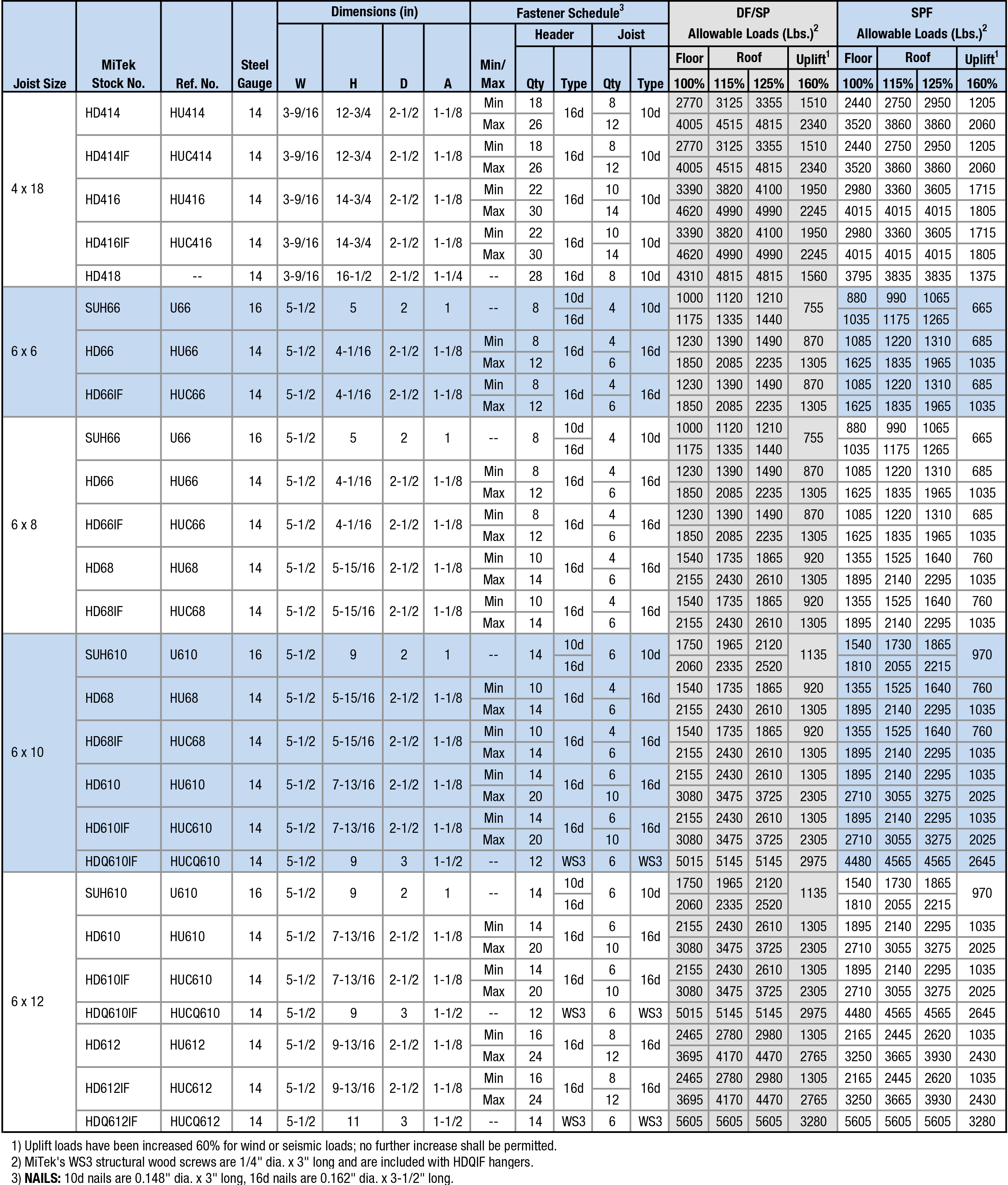 Joist Sizes:  4 x 18 to 6 x 12