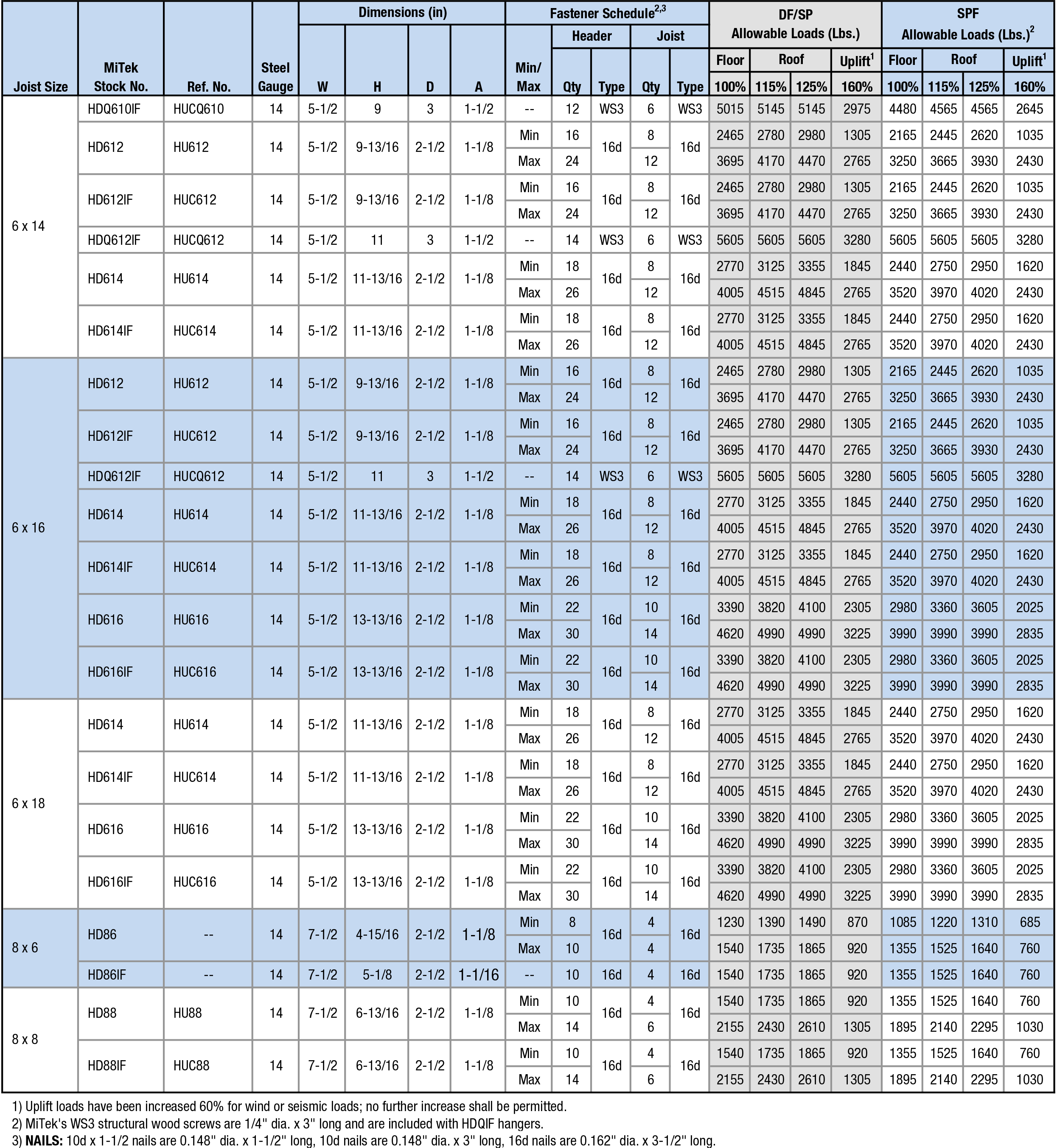 Joist Sizes: 6 x 14 to 8 x 8