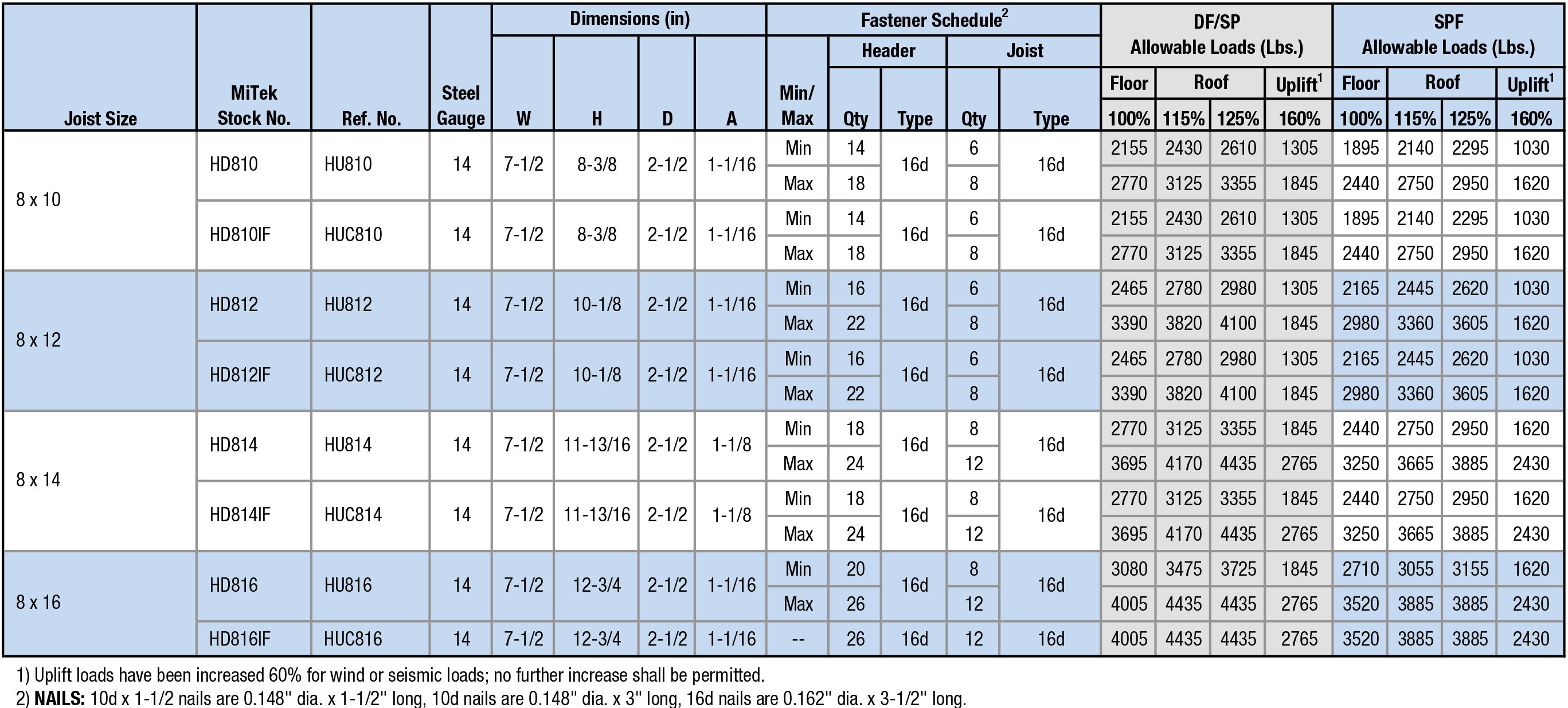 Joist Sizes: 8 x 10 to 8 x 16