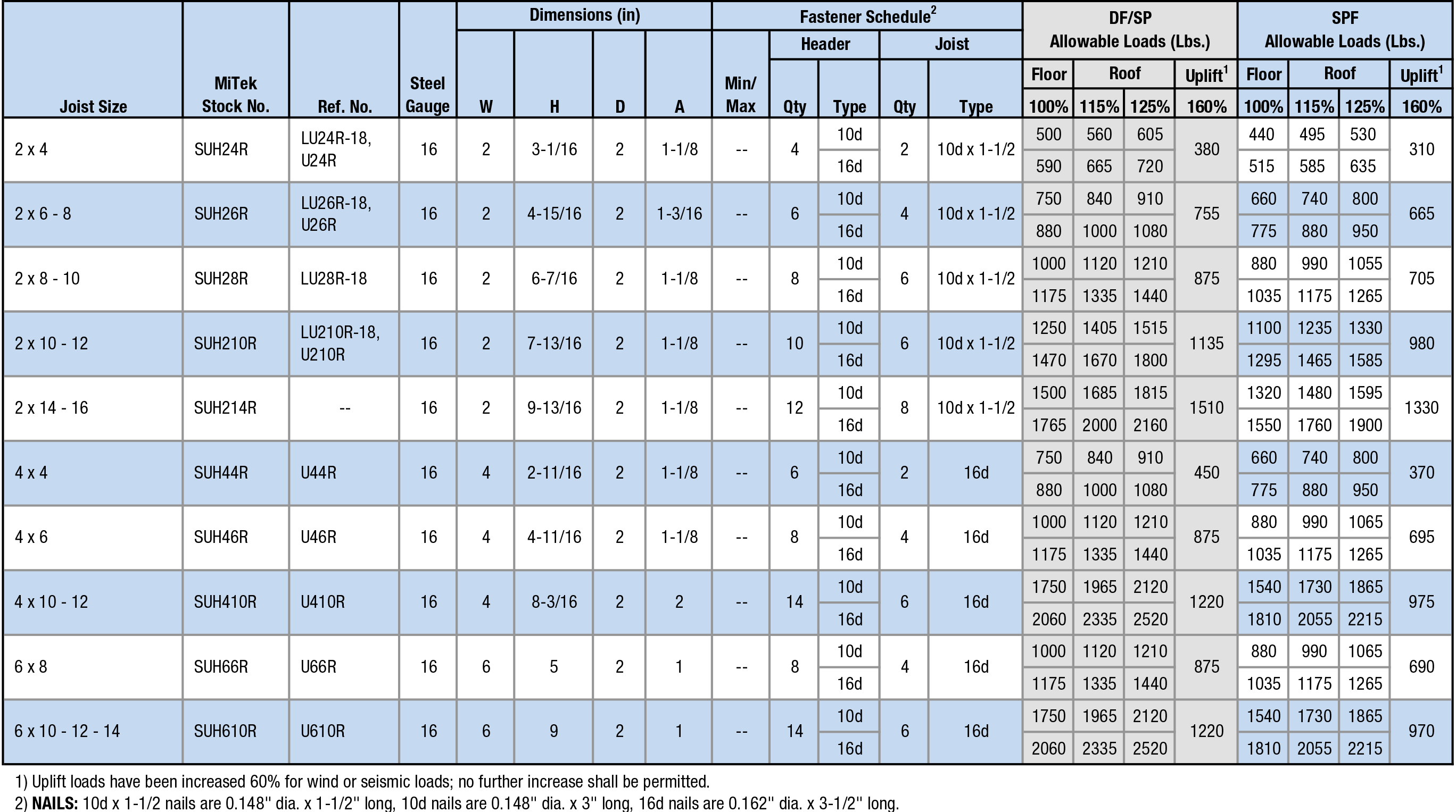Rough Lumber Sizes