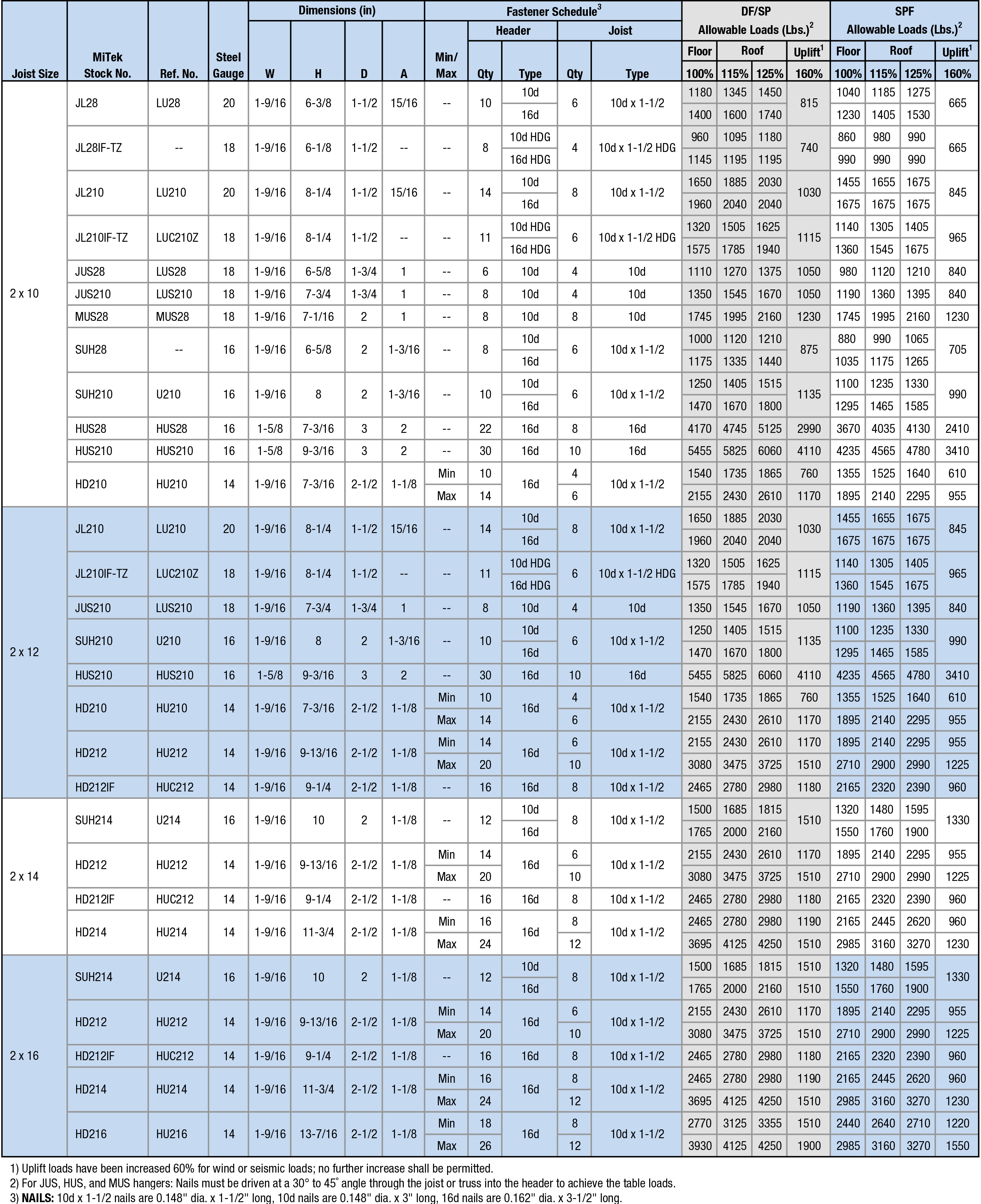 Joist Sizes: 2 x 10 to 2 x 16