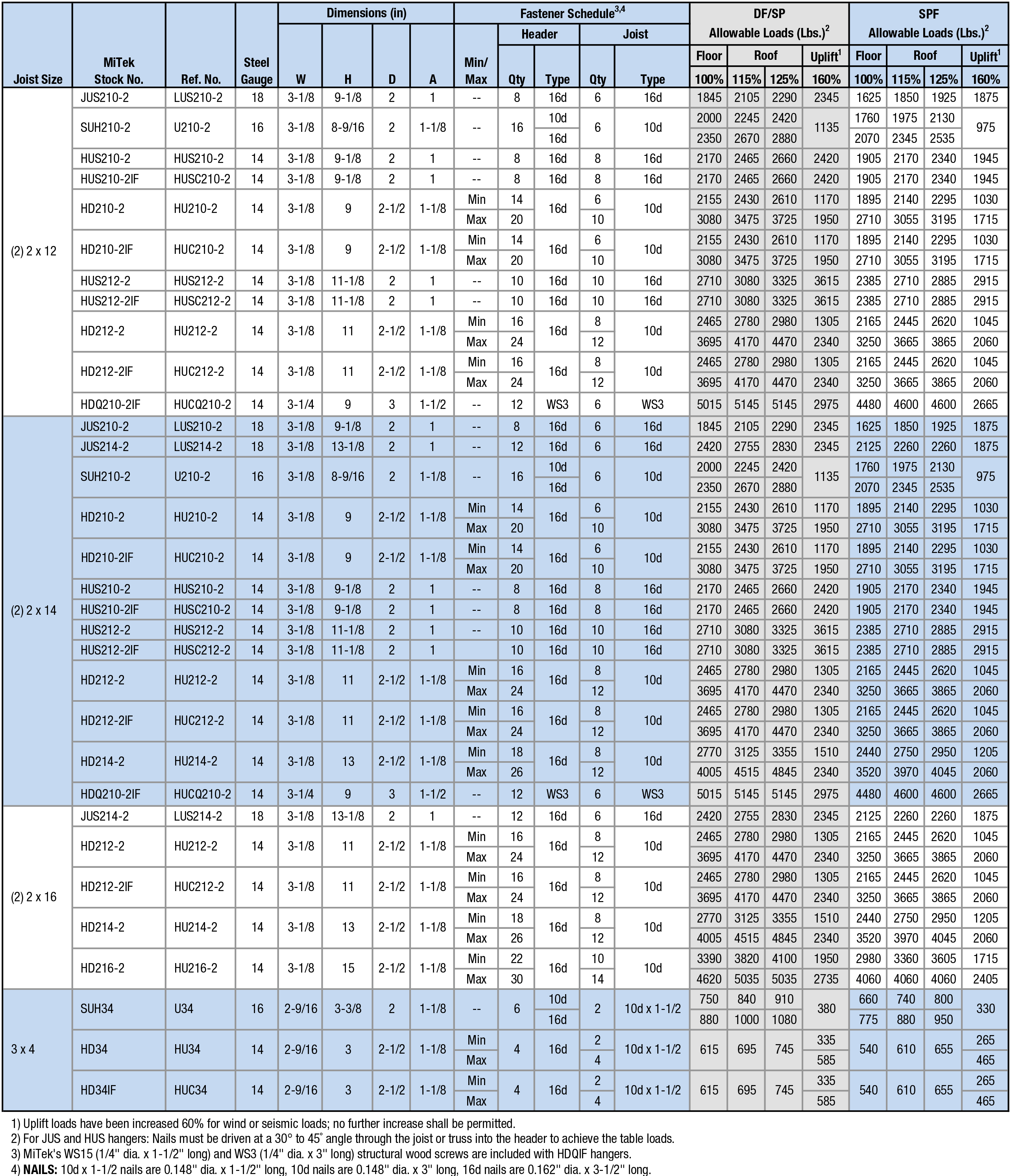 Joist Sizes: (2) 2 x 12 to 3 x 4