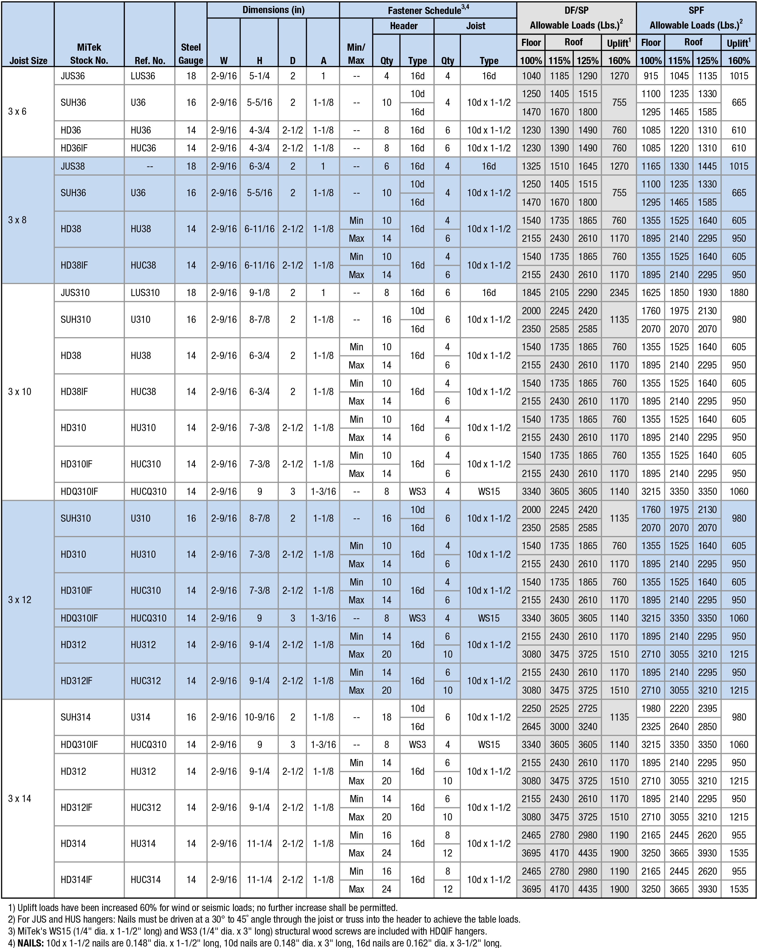 Joist Sizes:  3 x 6 to 3 x 14