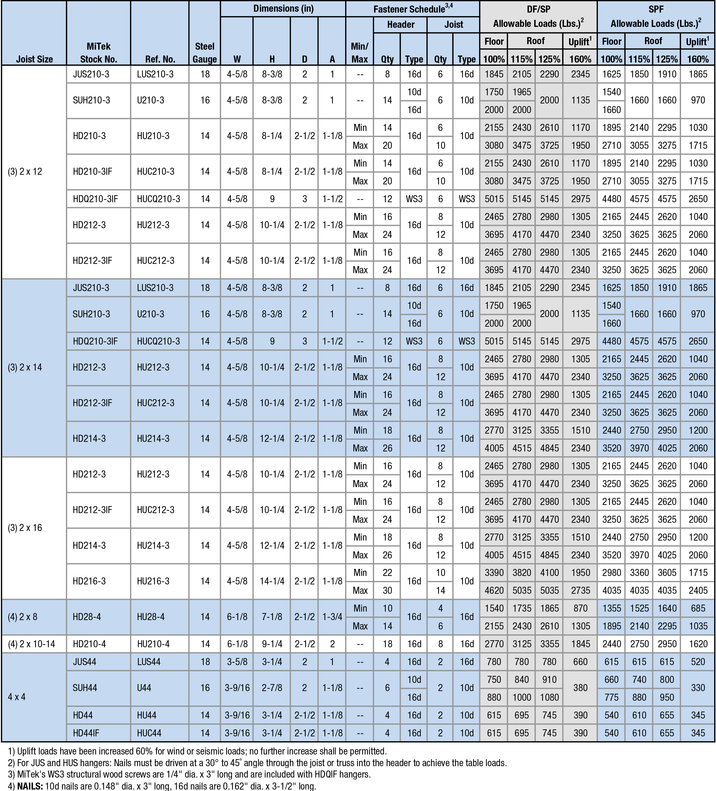 Joist Sizes:  (3) 2 x 12 to 4 x 4