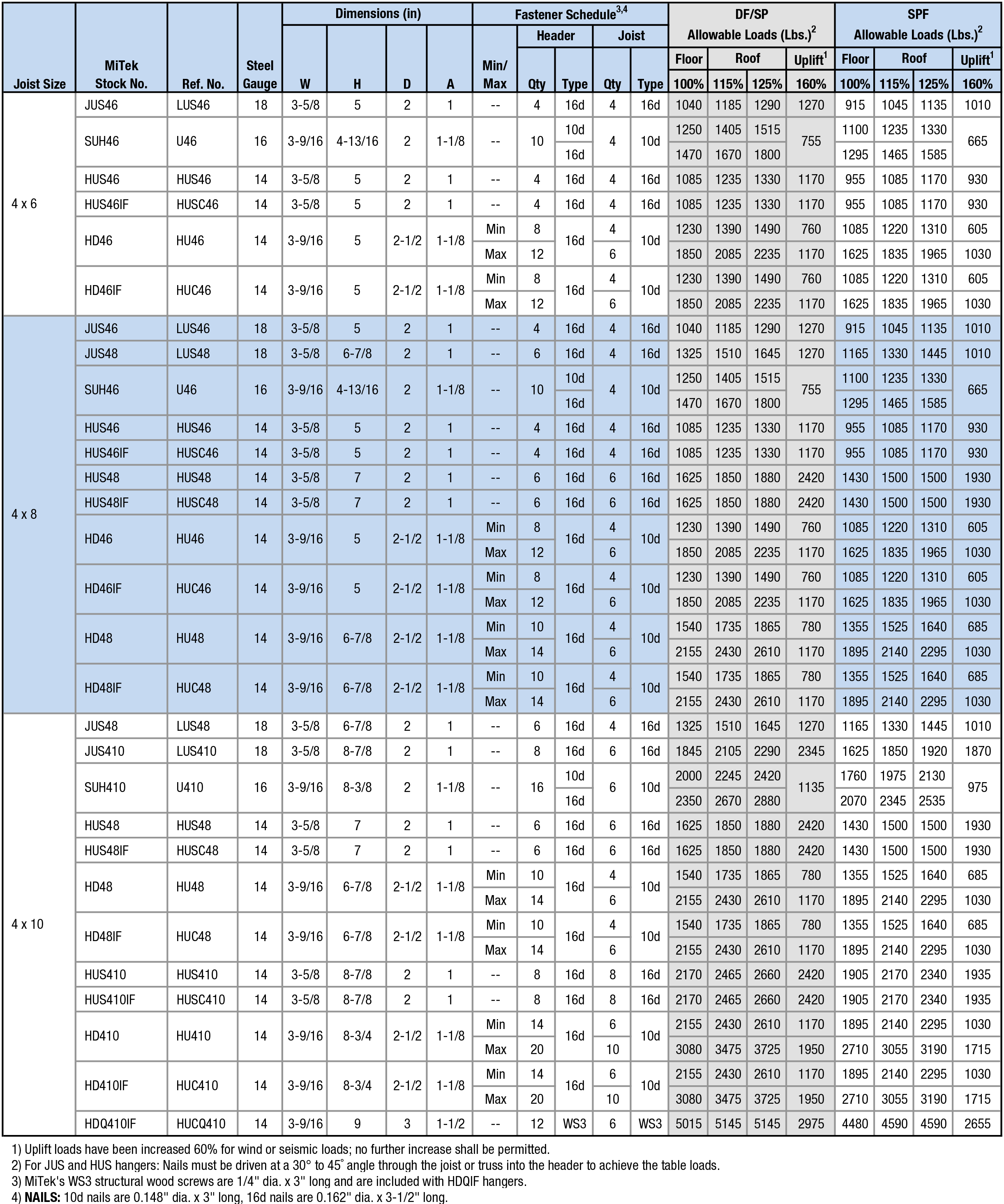 Joist Sizes: 4 x 6 to 4 x 10