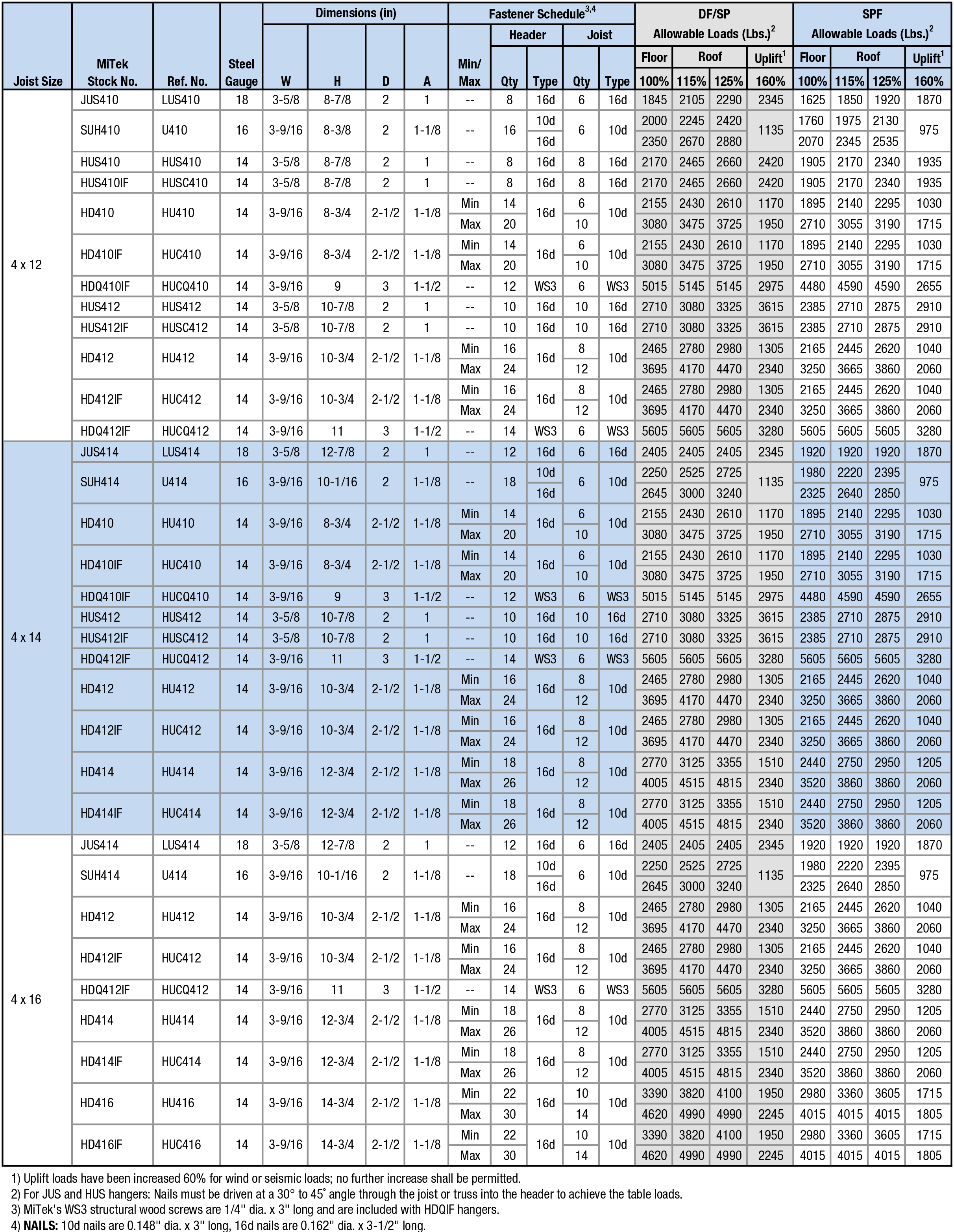 Joist Sizes: 4 x 12 to 4 x 16