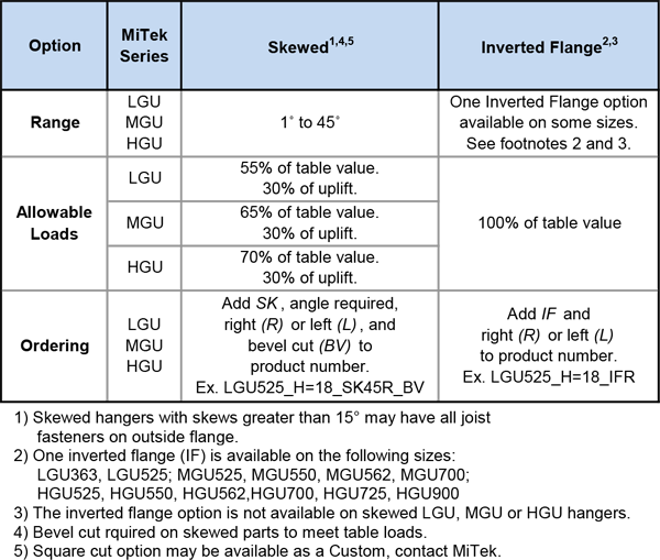 Specialty Options Table